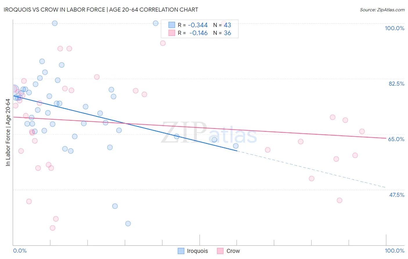 Iroquois vs Crow In Labor Force | Age 20-64