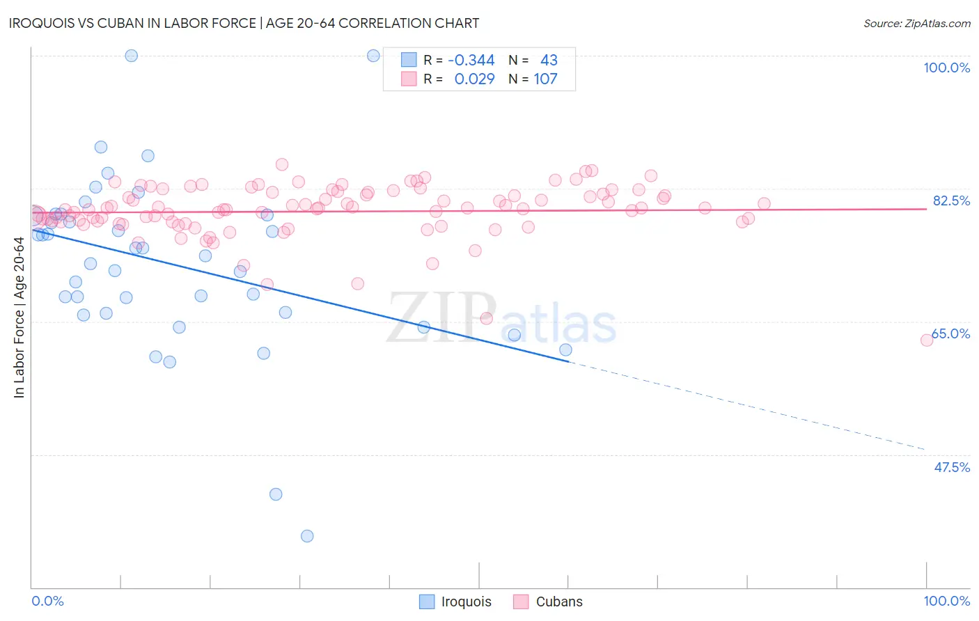 Iroquois vs Cuban In Labor Force | Age 20-64