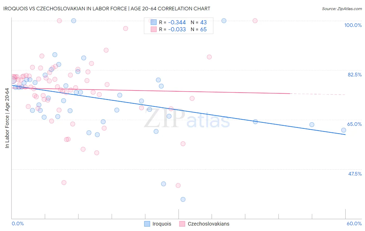Iroquois vs Czechoslovakian In Labor Force | Age 20-64