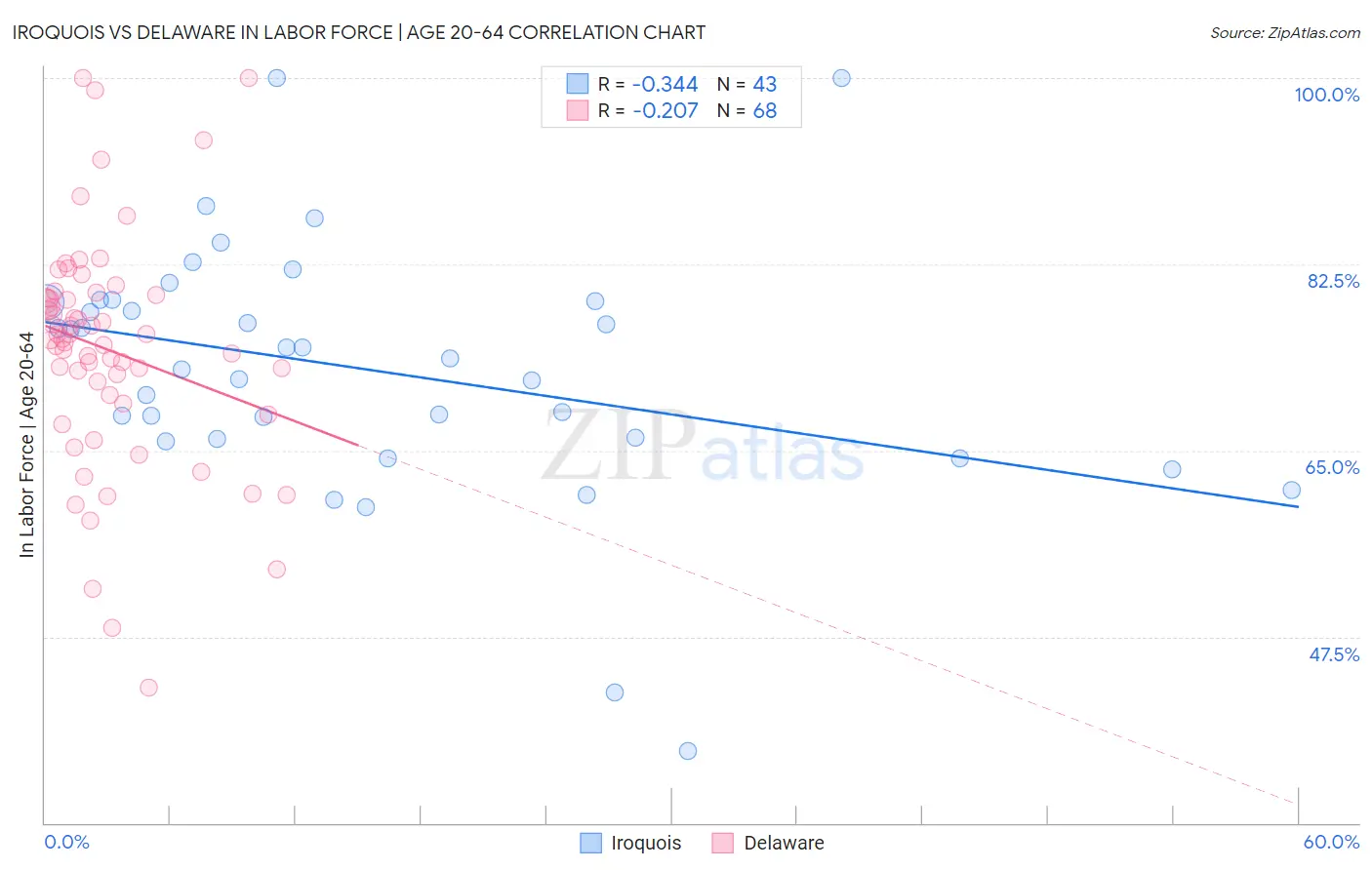 Iroquois vs Delaware In Labor Force | Age 20-64