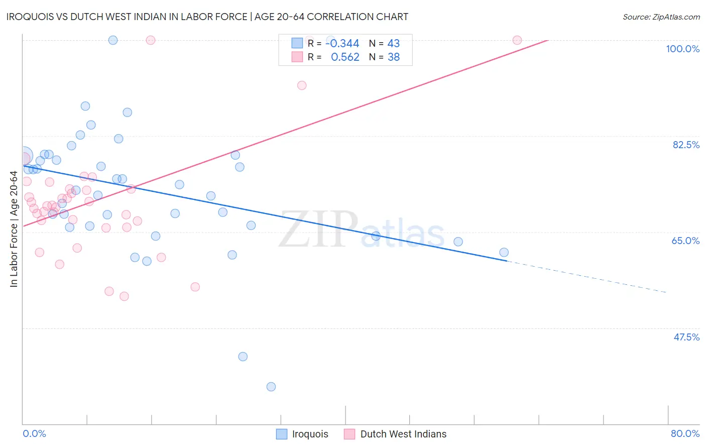 Iroquois vs Dutch West Indian In Labor Force | Age 20-64