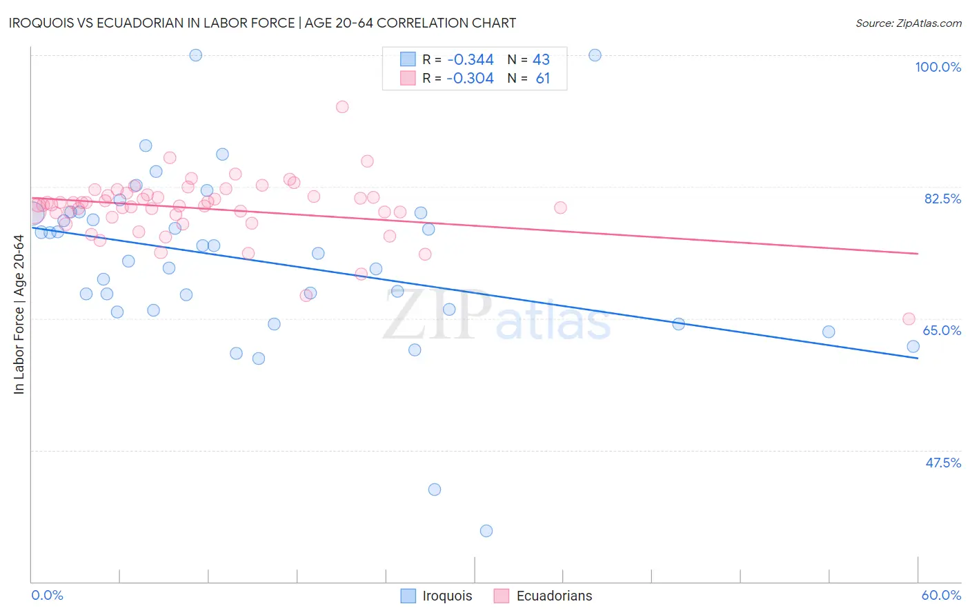 Iroquois vs Ecuadorian In Labor Force | Age 20-64