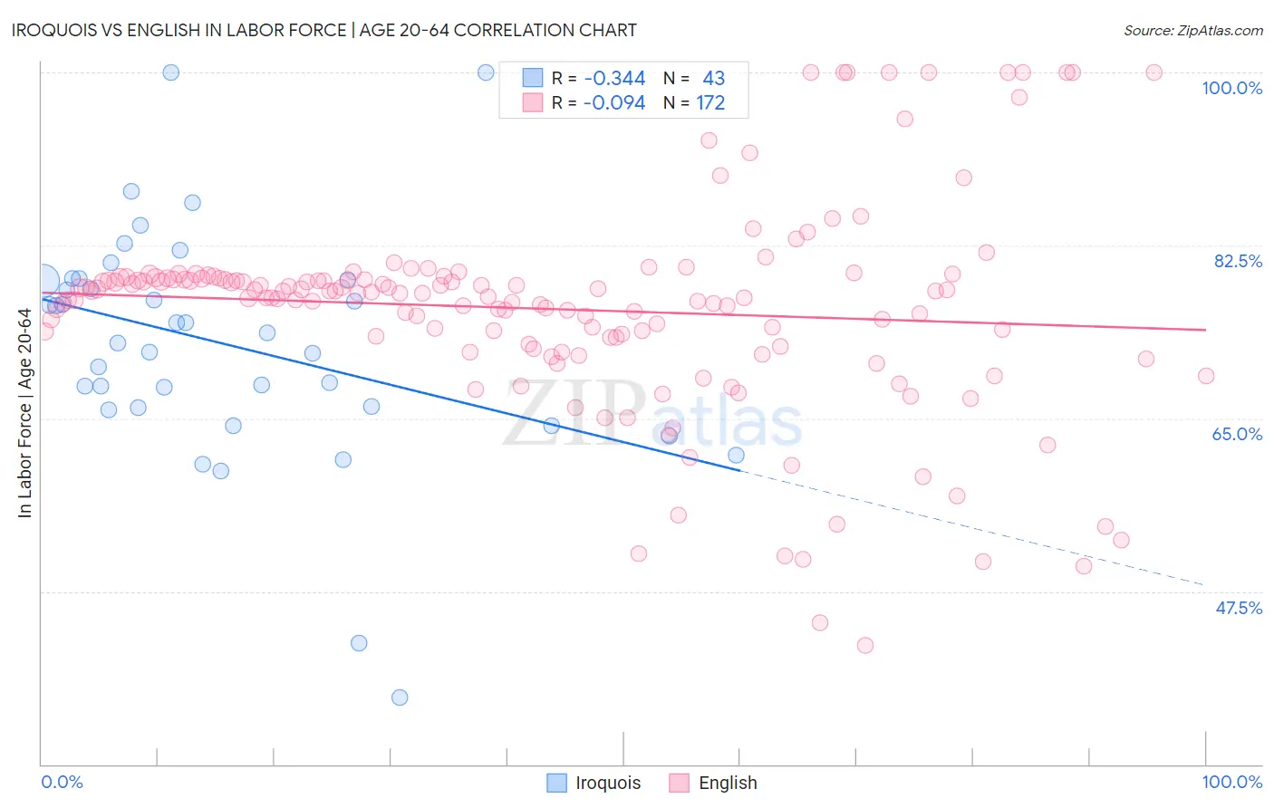 Iroquois vs English In Labor Force | Age 20-64
