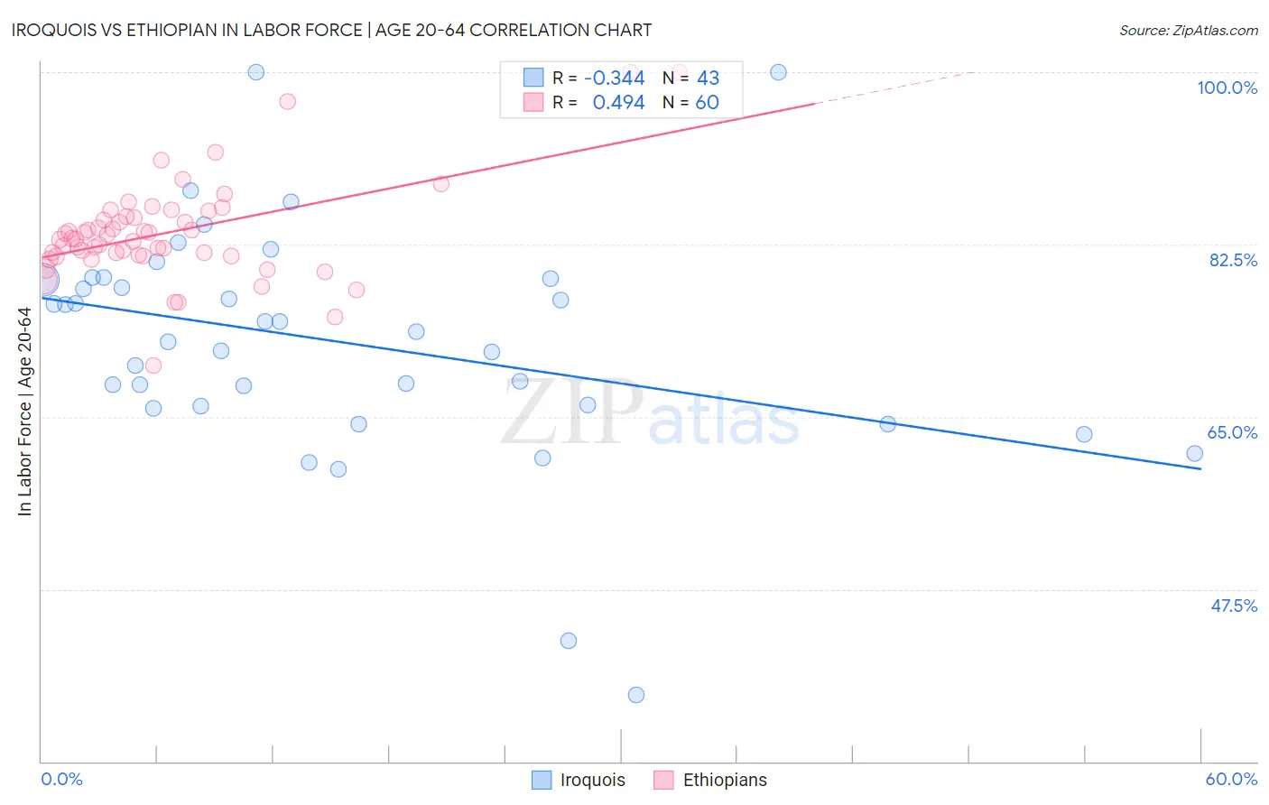 Iroquois vs Ethiopian In Labor Force | Age 20-64