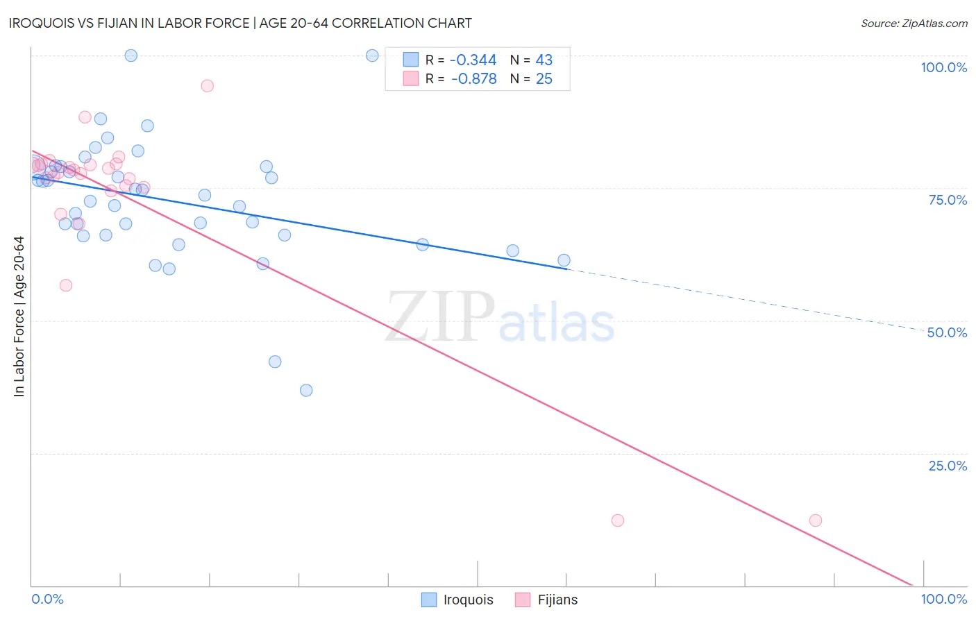 Iroquois vs Fijian In Labor Force | Age 20-64