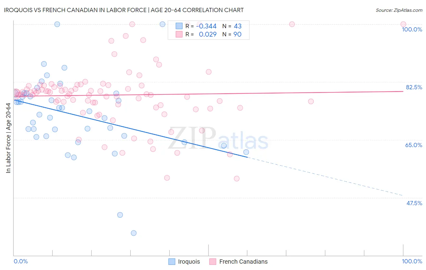 Iroquois vs French Canadian In Labor Force | Age 20-64