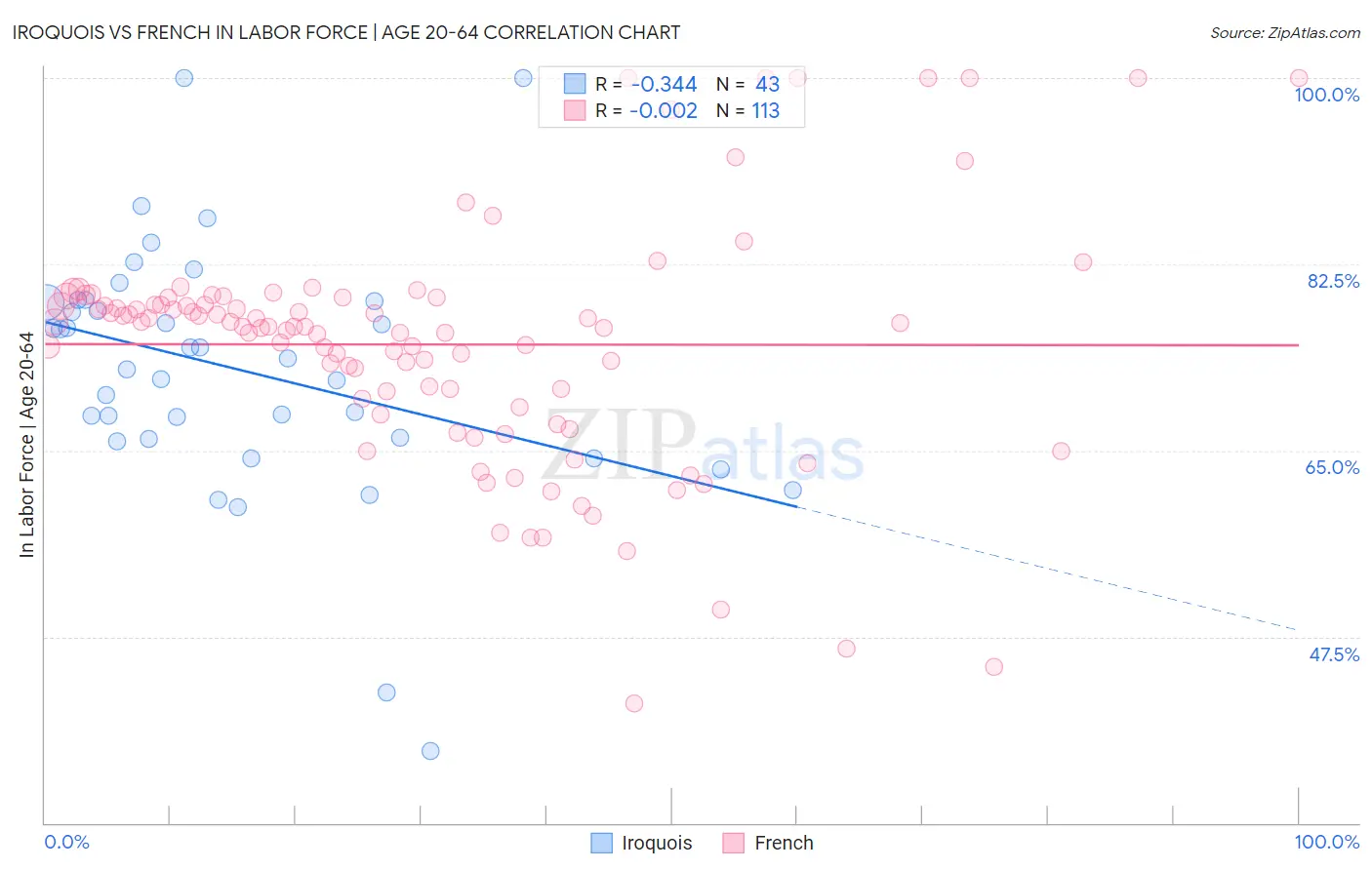 Iroquois vs French In Labor Force | Age 20-64