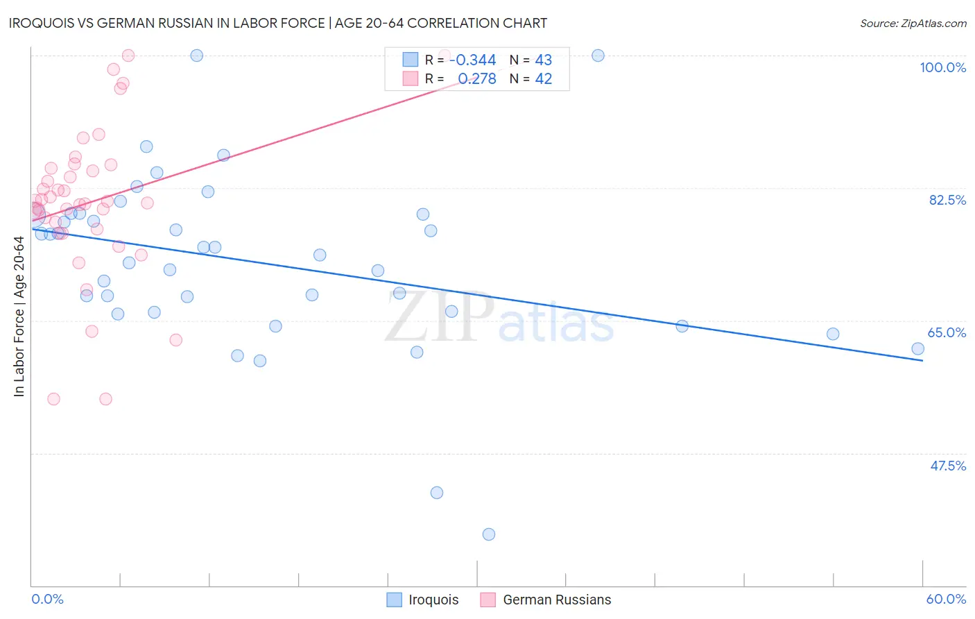 Iroquois vs German Russian In Labor Force | Age 20-64