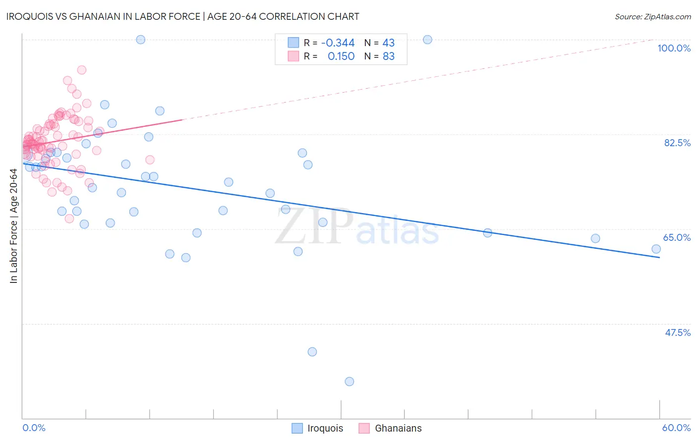 Iroquois vs Ghanaian In Labor Force | Age 20-64