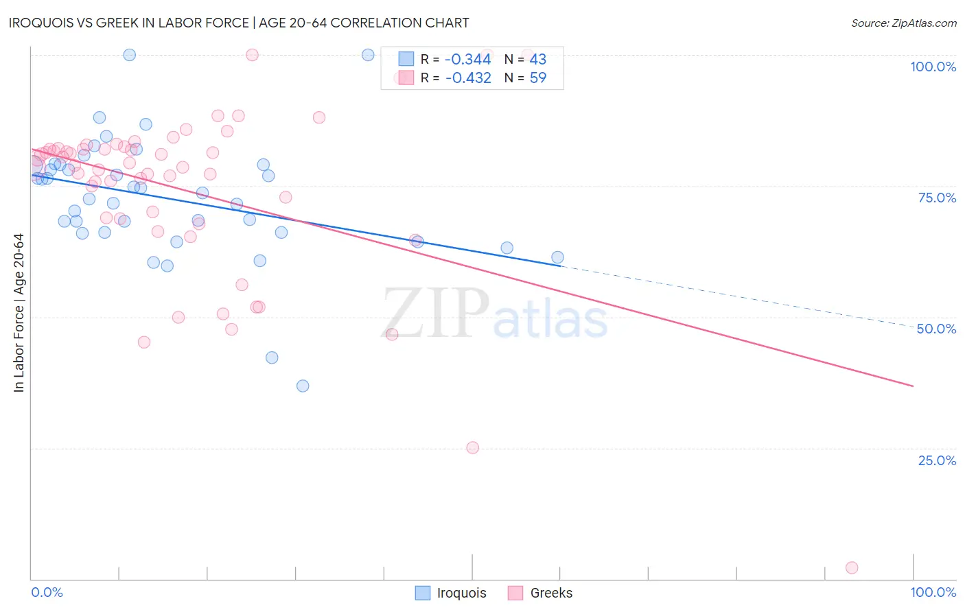 Iroquois vs Greek In Labor Force | Age 20-64