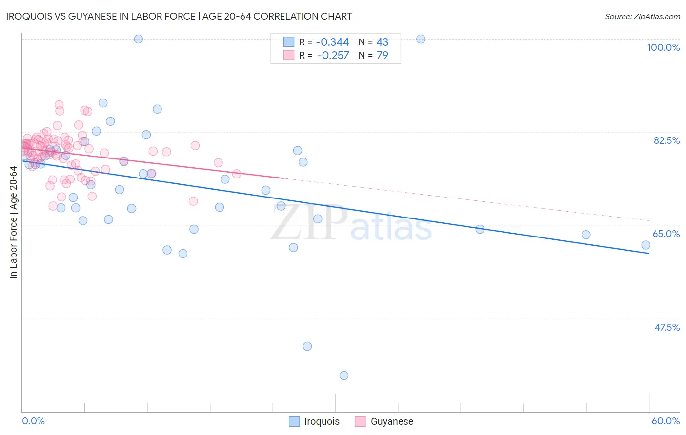 Iroquois vs Guyanese In Labor Force | Age 20-64