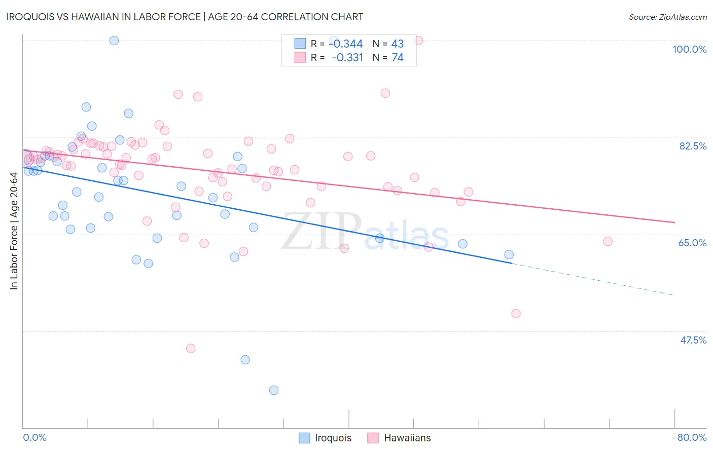 Iroquois vs Hawaiian In Labor Force | Age 20-64