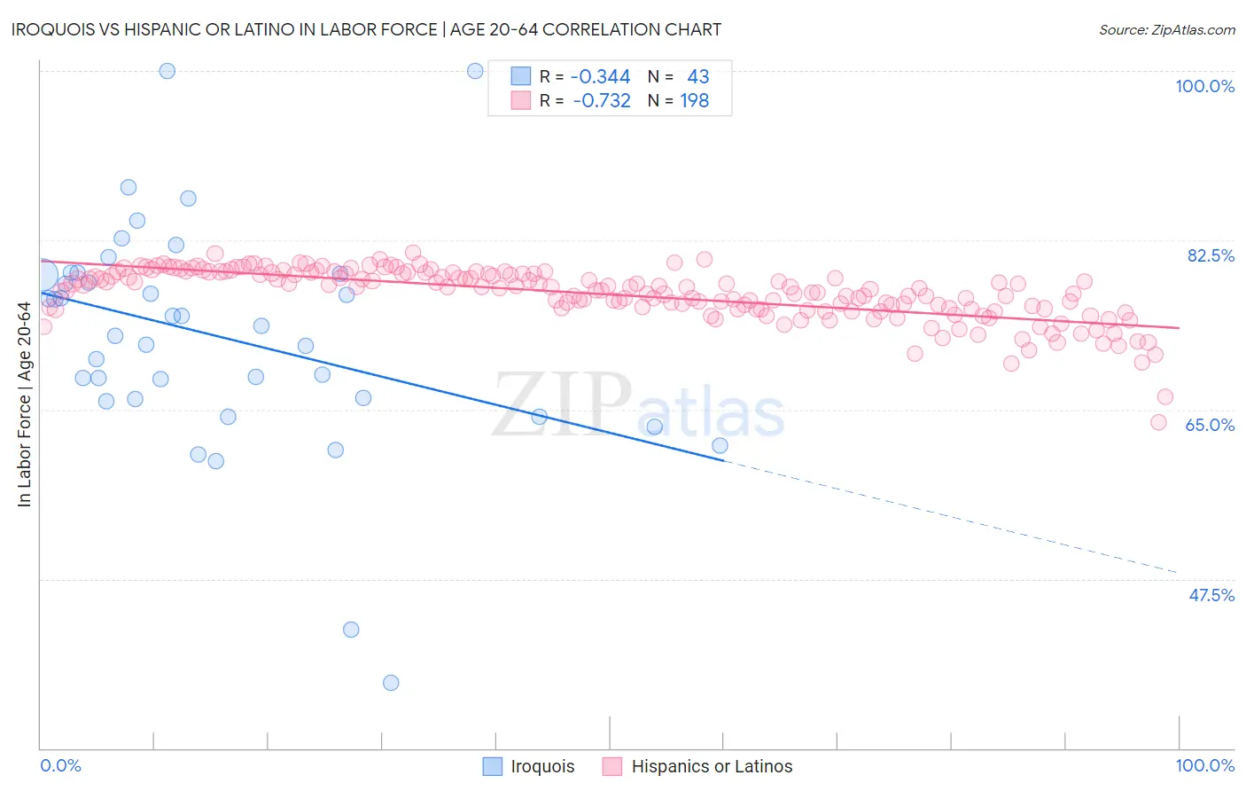 Iroquois vs Hispanic or Latino In Labor Force | Age 20-64