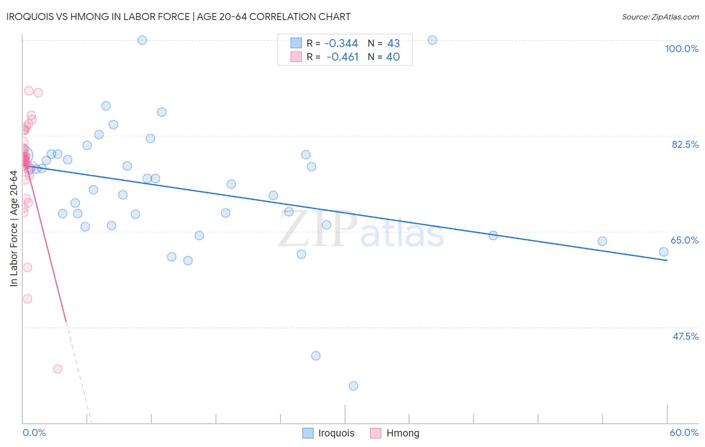 Iroquois vs Hmong In Labor Force | Age 20-64