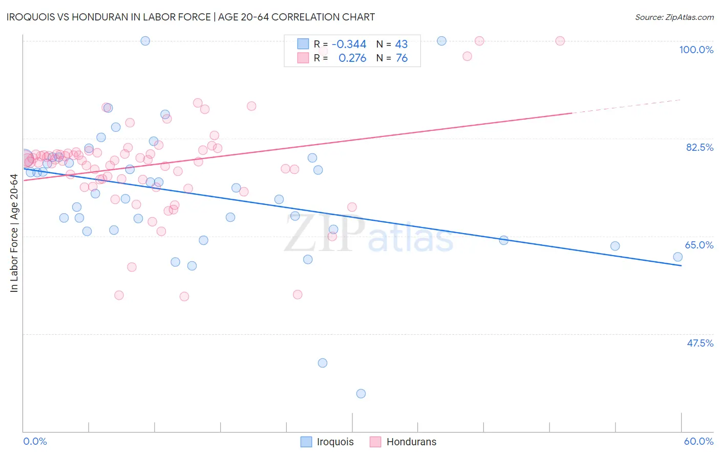 Iroquois vs Honduran In Labor Force | Age 20-64