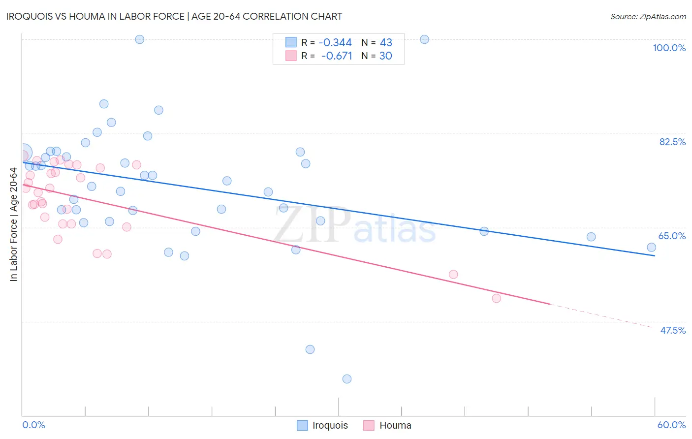 Iroquois vs Houma In Labor Force | Age 20-64