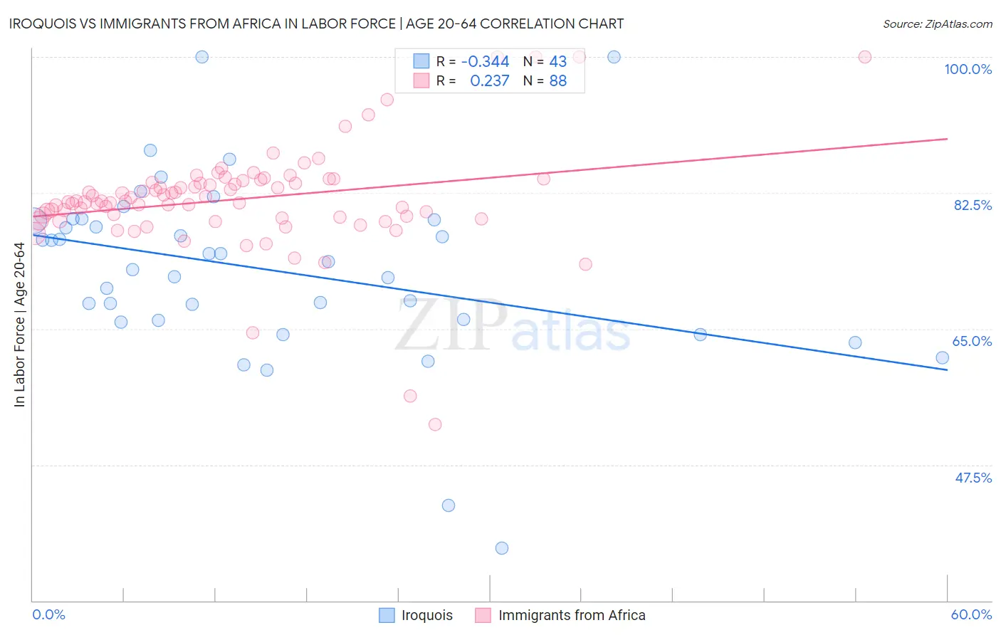 Iroquois vs Immigrants from Africa In Labor Force | Age 20-64
