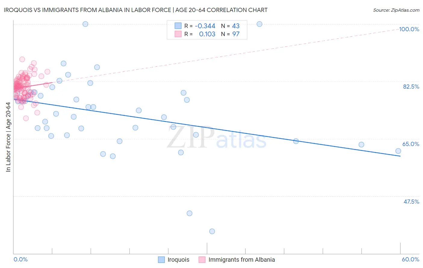 Iroquois vs Immigrants from Albania In Labor Force | Age 20-64