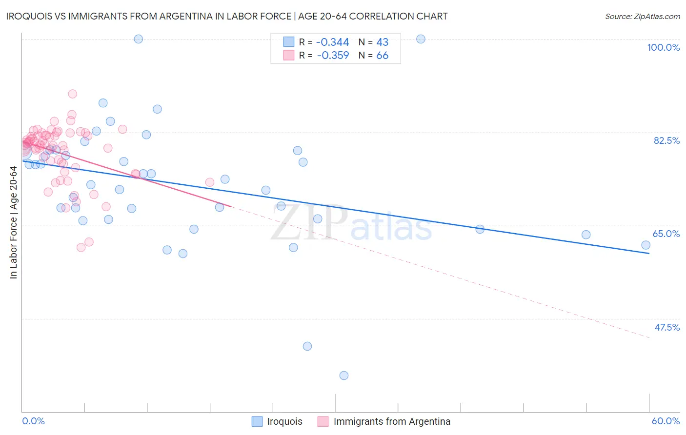 Iroquois vs Immigrants from Argentina In Labor Force | Age 20-64