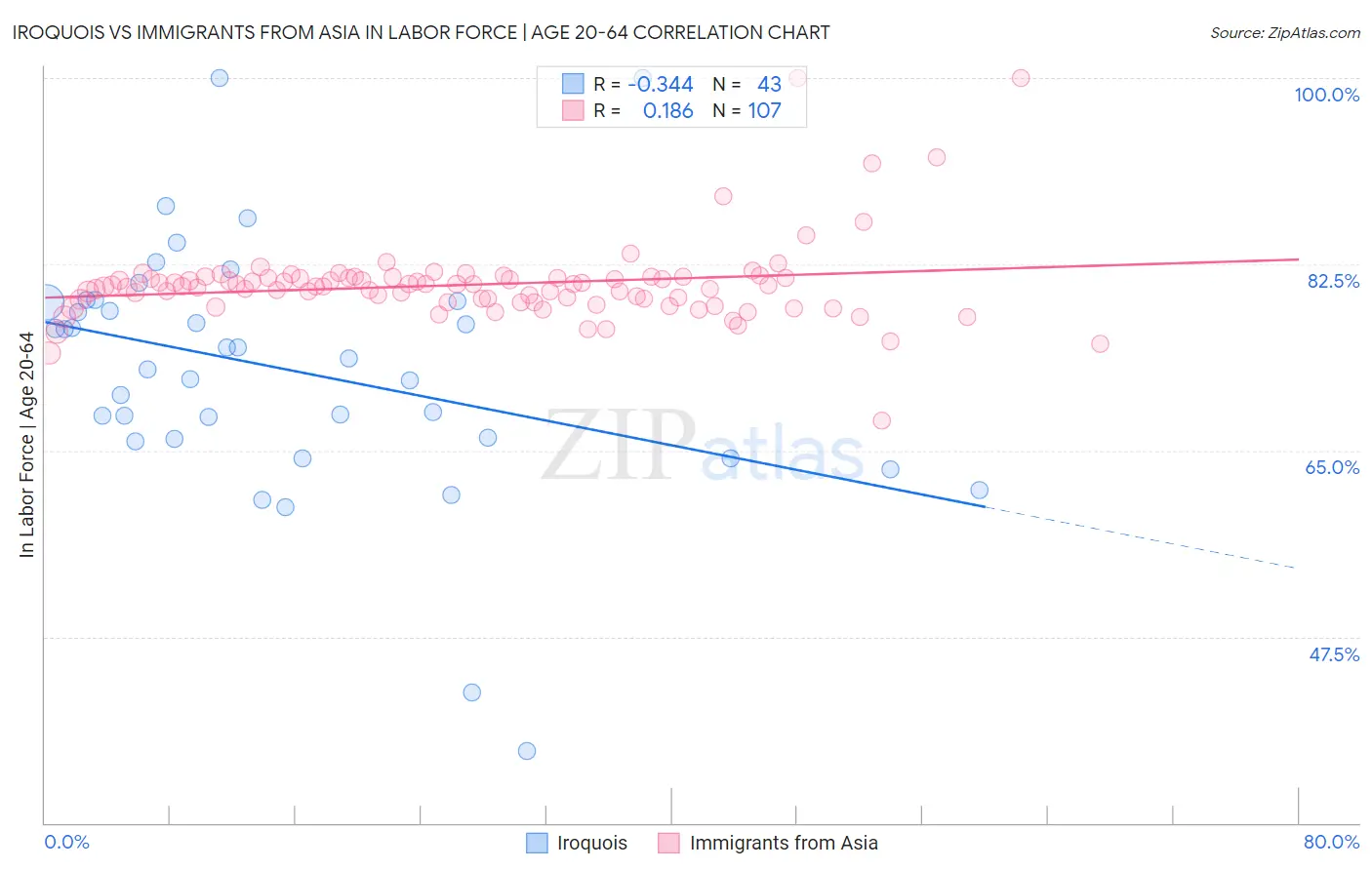 Iroquois vs Immigrants from Asia In Labor Force | Age 20-64