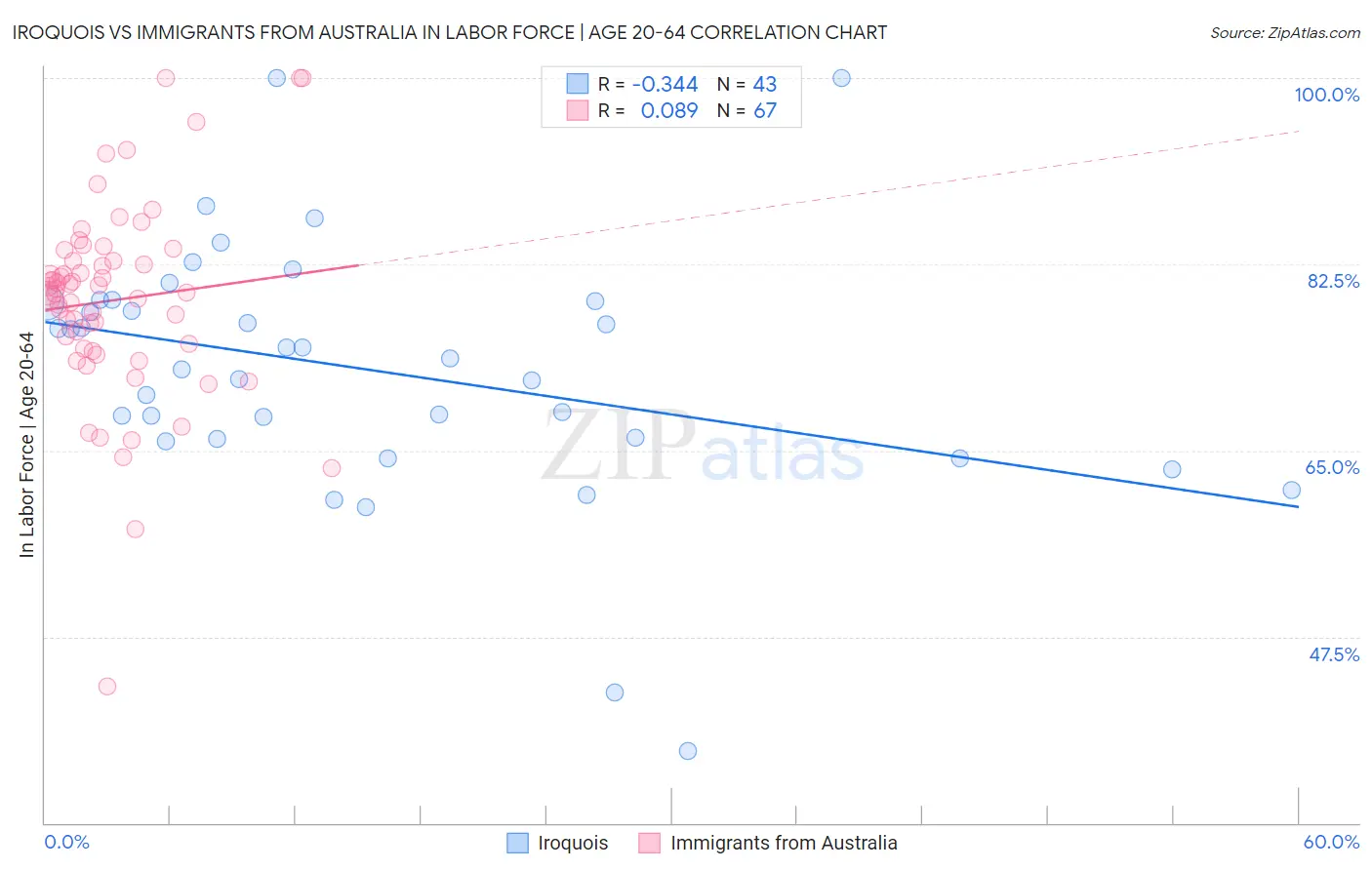 Iroquois vs Immigrants from Australia In Labor Force | Age 20-64