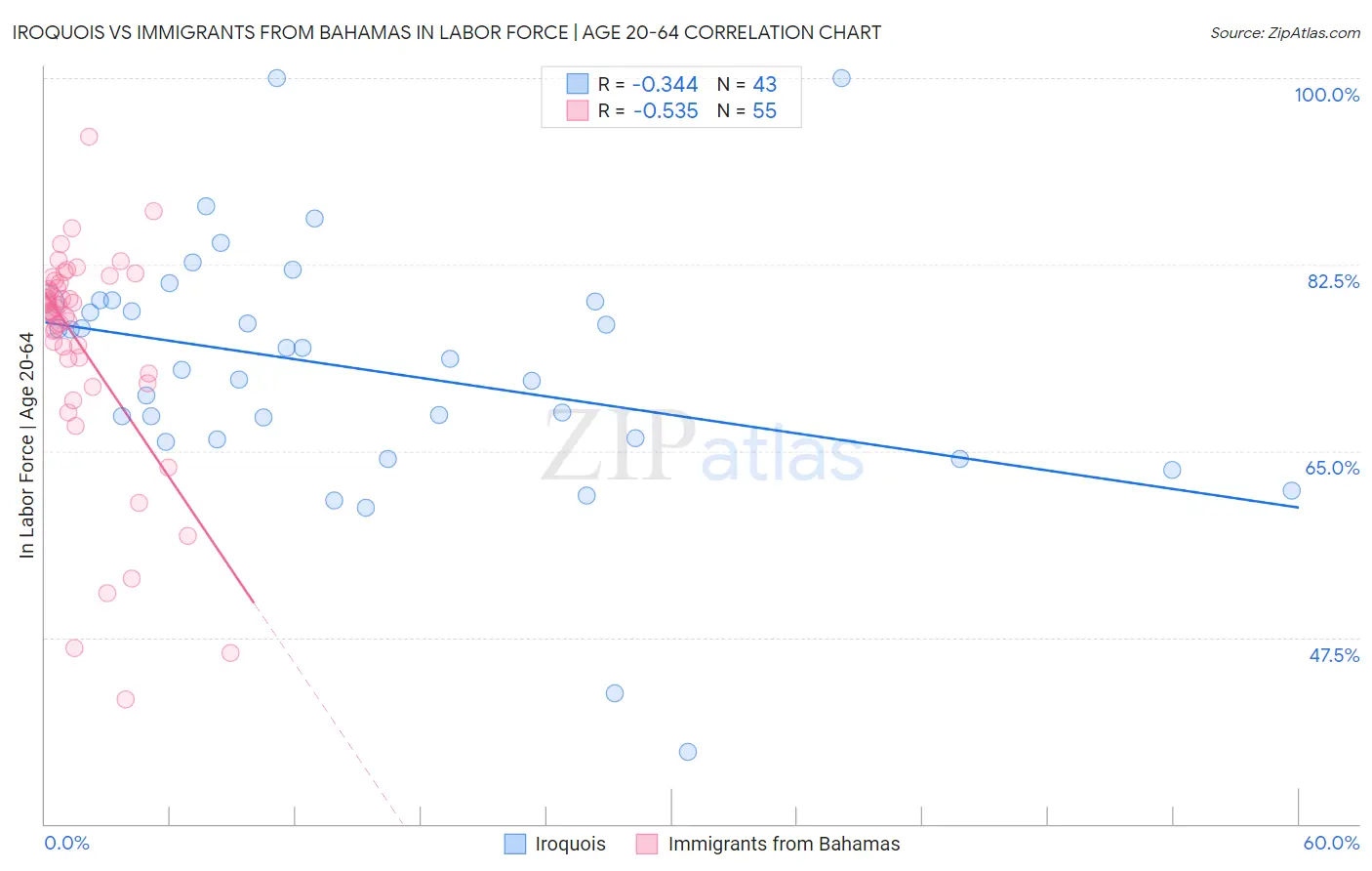 Iroquois vs Immigrants from Bahamas In Labor Force | Age 20-64