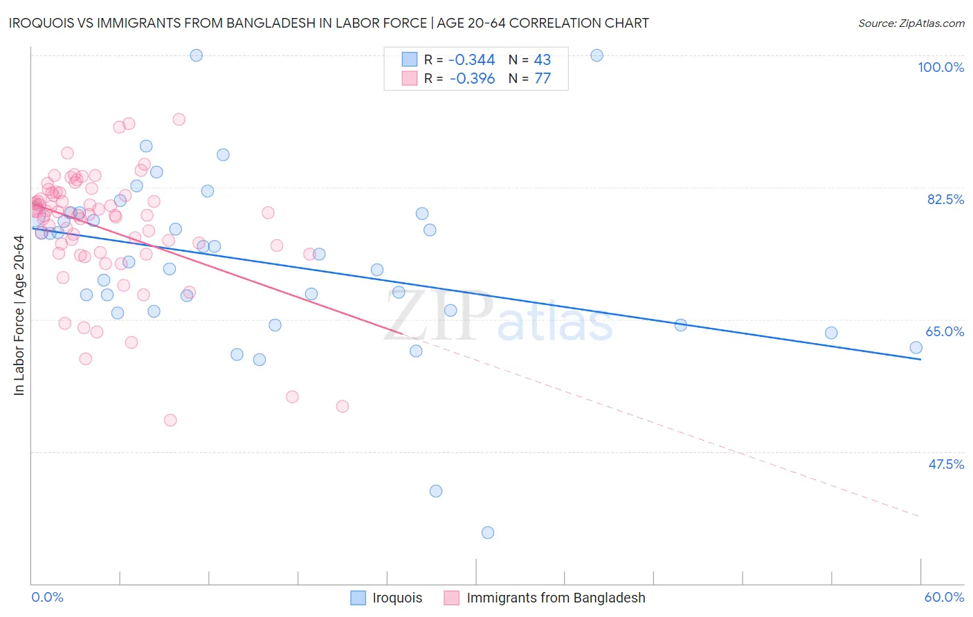 Iroquois vs Immigrants from Bangladesh In Labor Force | Age 20-64