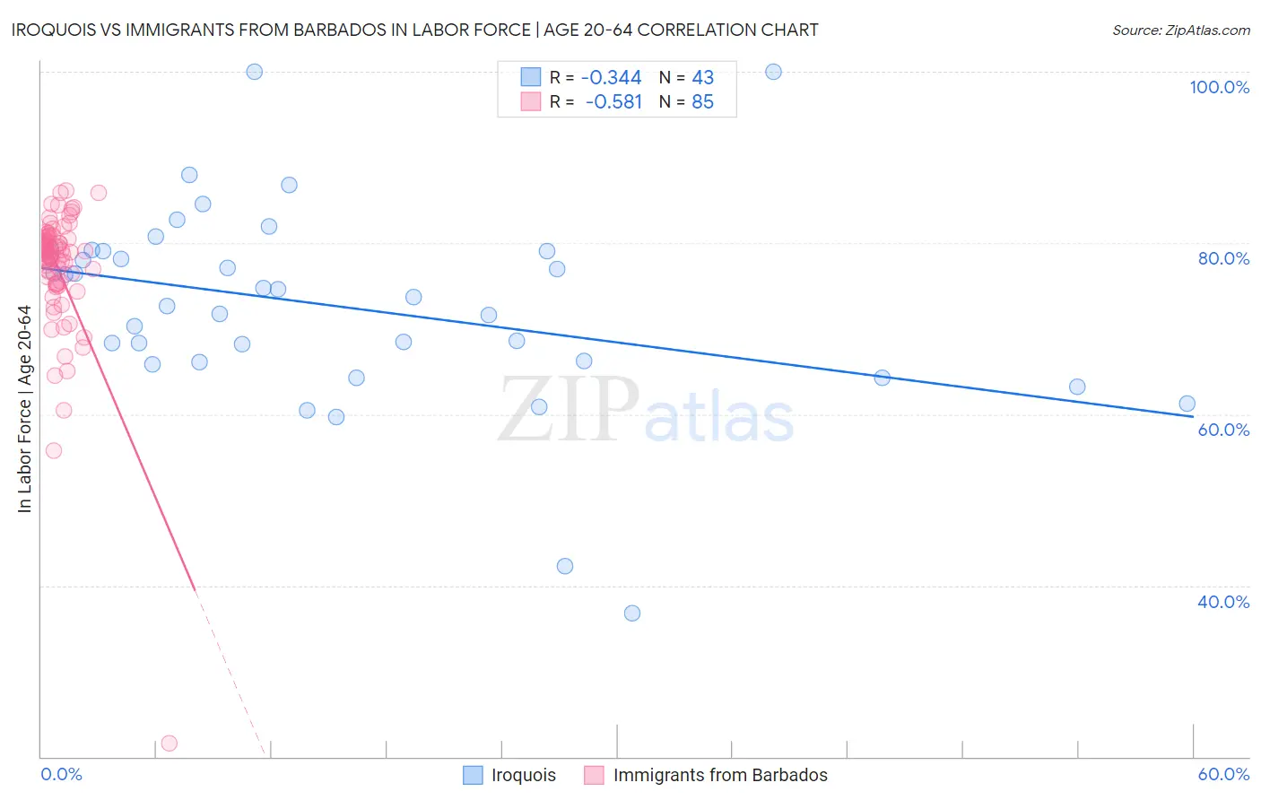 Iroquois vs Immigrants from Barbados In Labor Force | Age 20-64
