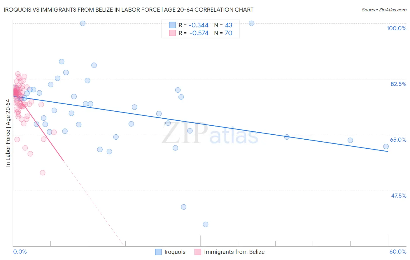 Iroquois vs Immigrants from Belize In Labor Force | Age 20-64