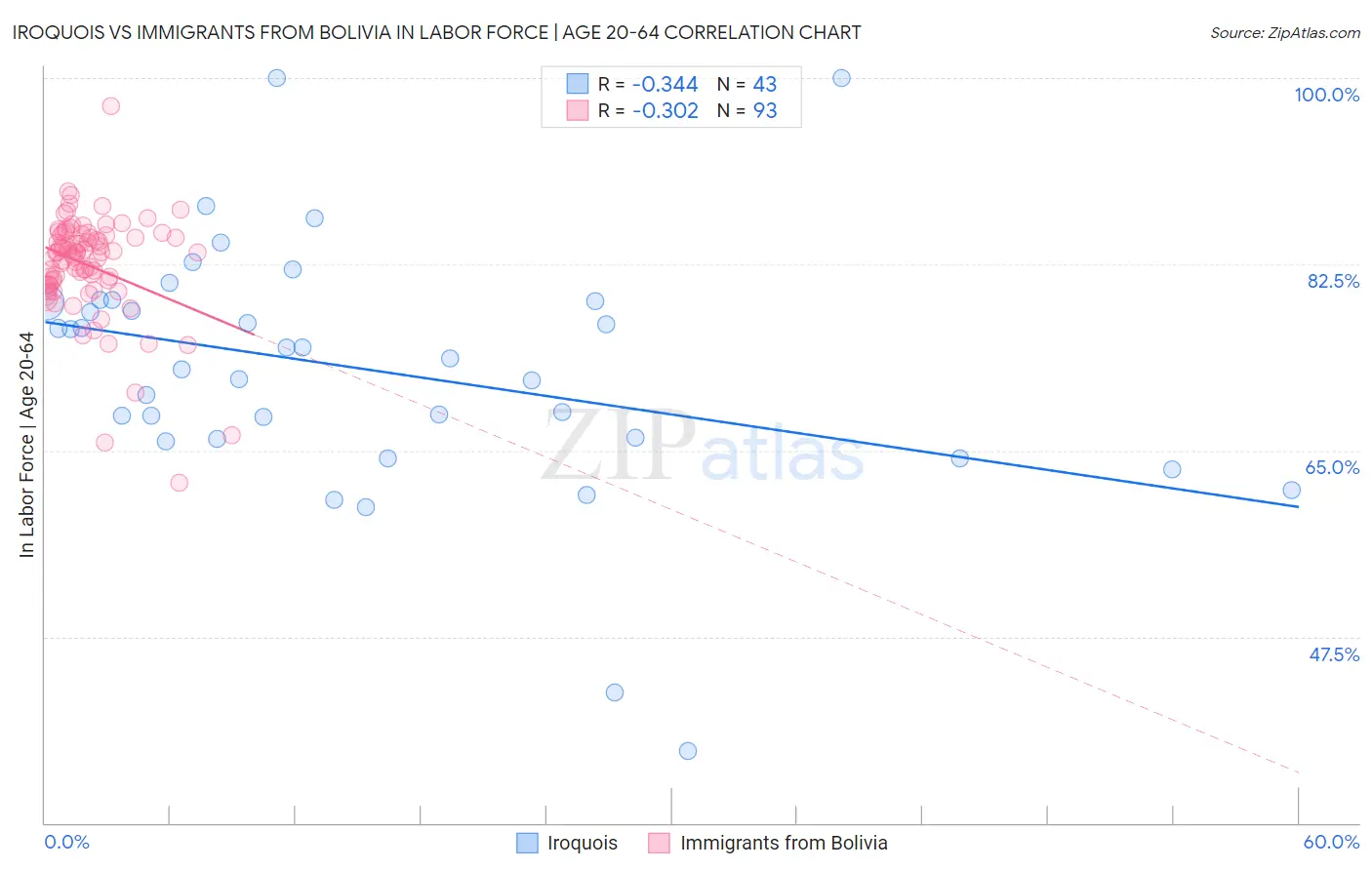 Iroquois vs Immigrants from Bolivia In Labor Force | Age 20-64