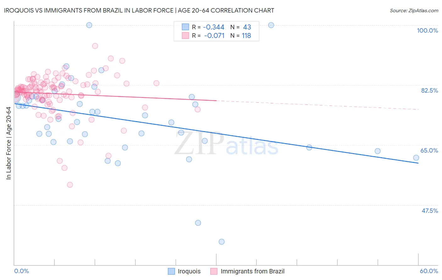 Iroquois vs Immigrants from Brazil In Labor Force | Age 20-64