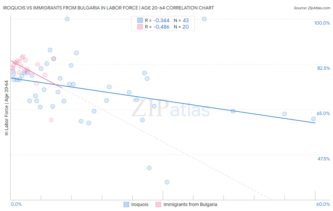 Iroquois vs Immigrants from Bulgaria In Labor Force | Age 20-64