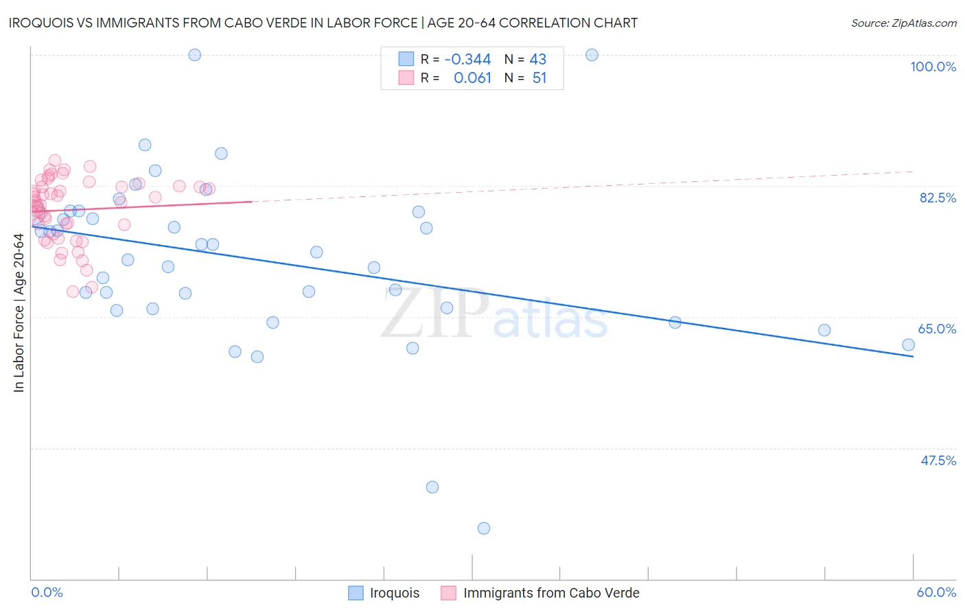 Iroquois vs Immigrants from Cabo Verde In Labor Force | Age 20-64