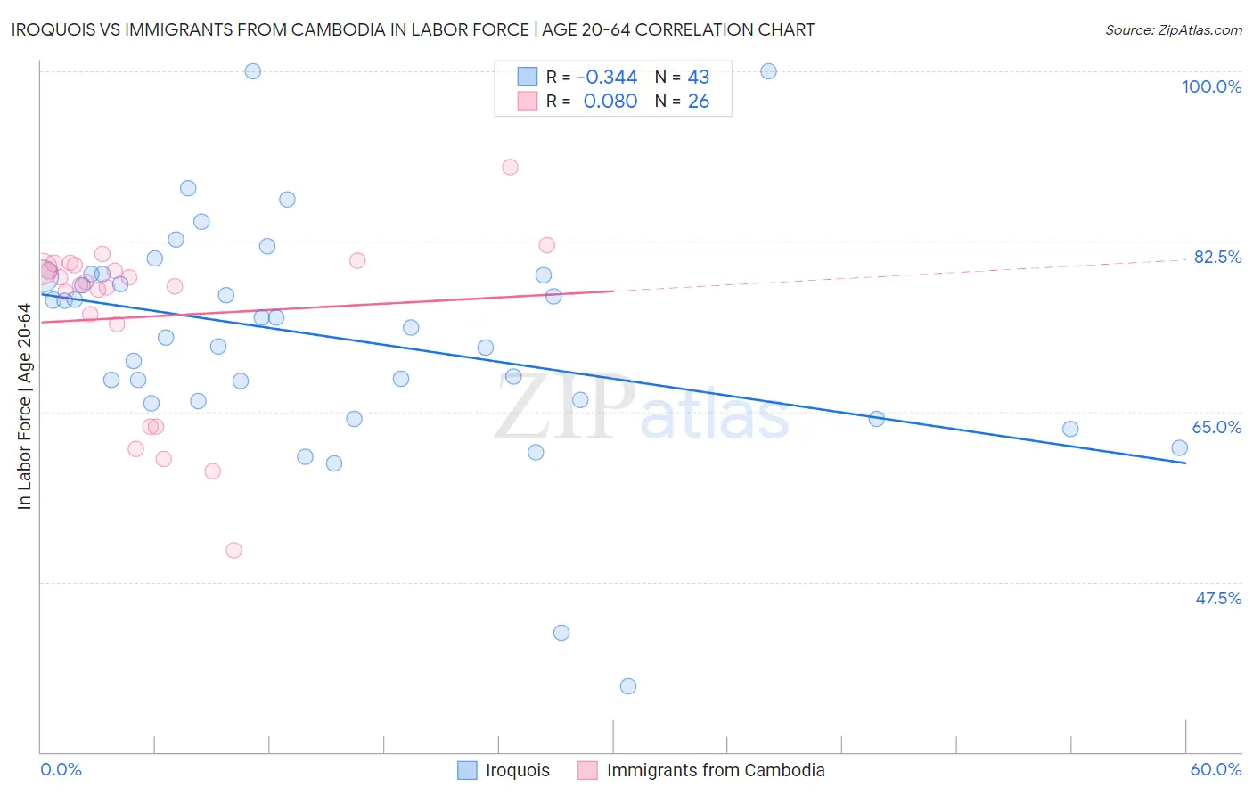 Iroquois vs Immigrants from Cambodia In Labor Force | Age 20-64