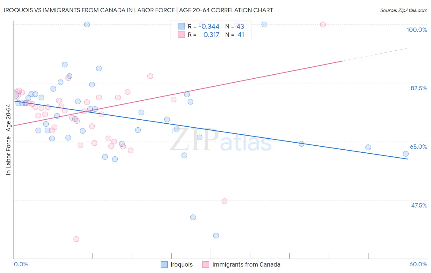 Iroquois vs Immigrants from Canada In Labor Force | Age 20-64