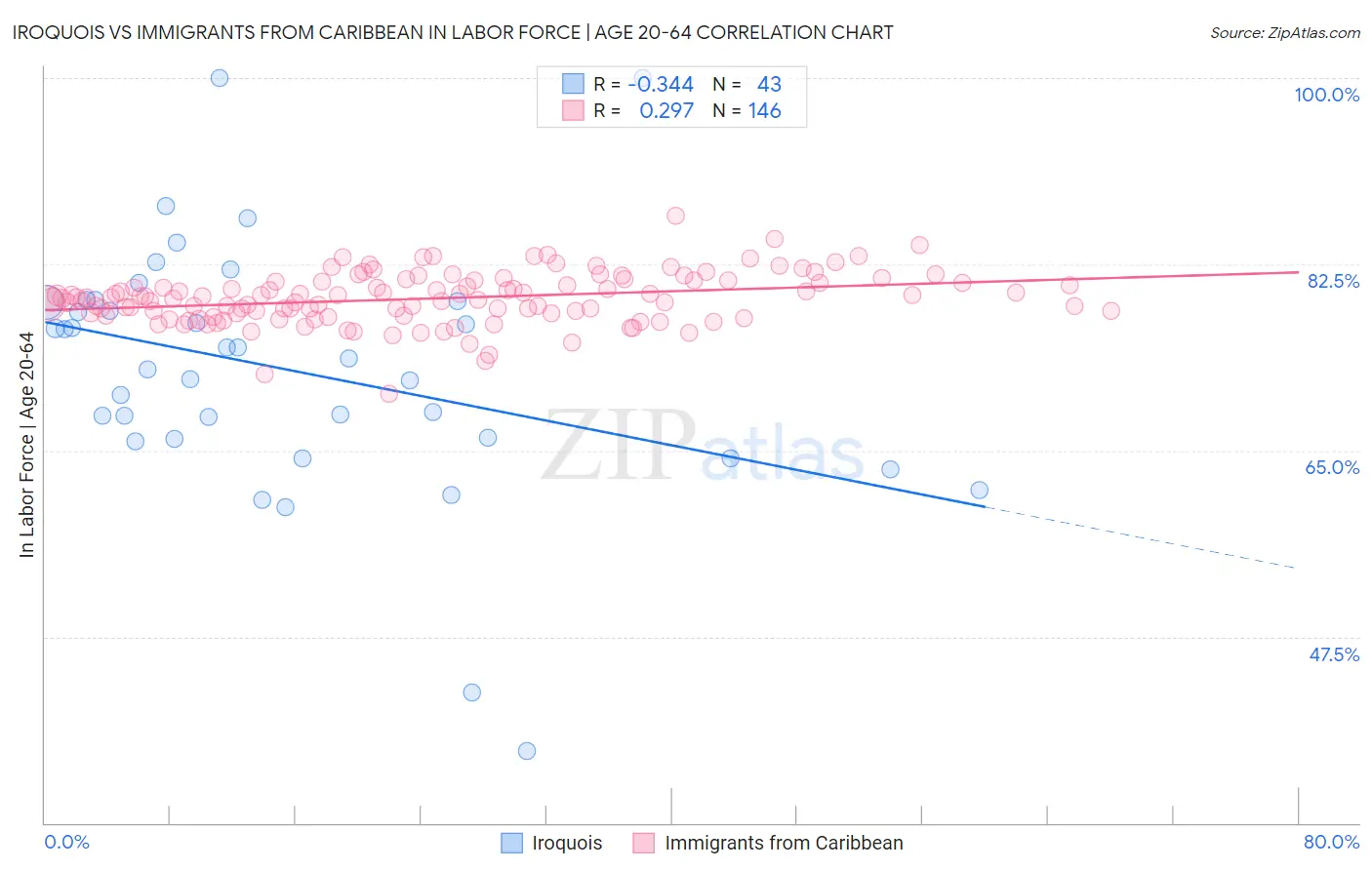Iroquois vs Immigrants from Caribbean In Labor Force | Age 20-64
