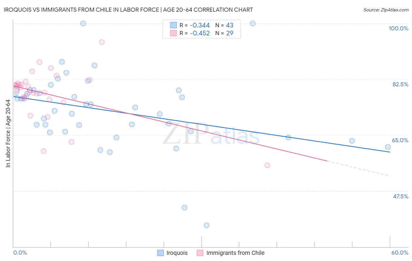Iroquois vs Immigrants from Chile In Labor Force | Age 20-64