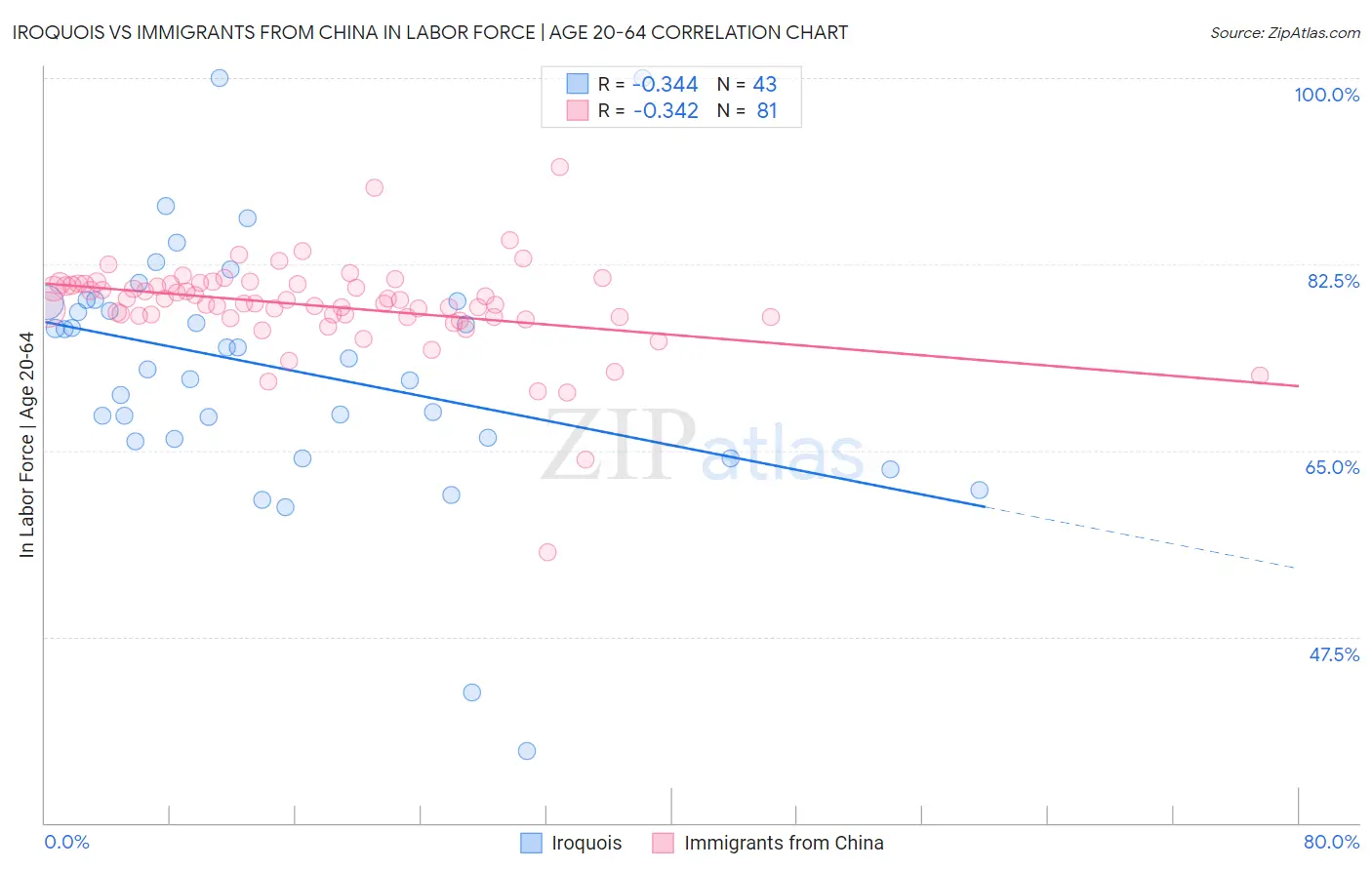 Iroquois vs Immigrants from China In Labor Force | Age 20-64