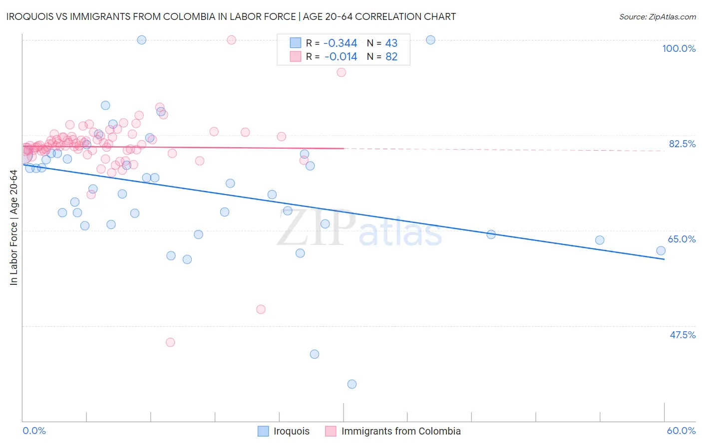 Iroquois vs Immigrants from Colombia In Labor Force | Age 20-64