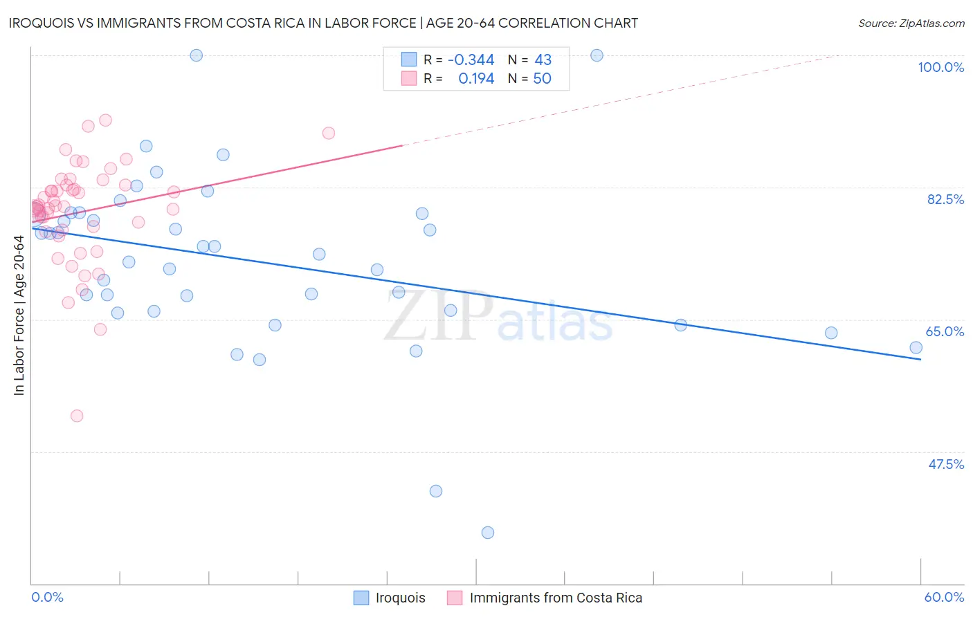 Iroquois vs Immigrants from Costa Rica In Labor Force | Age 20-64
