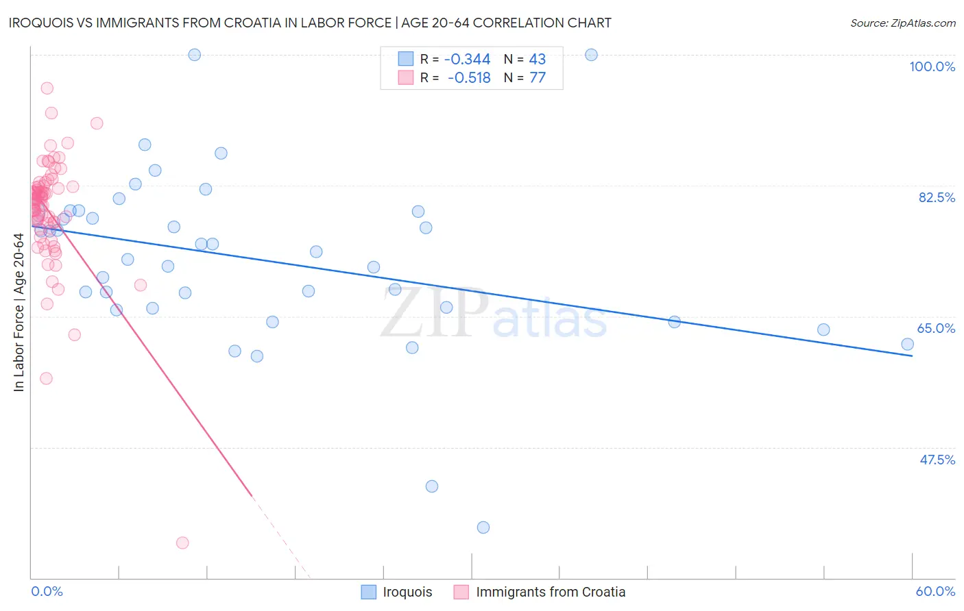 Iroquois vs Immigrants from Croatia In Labor Force | Age 20-64