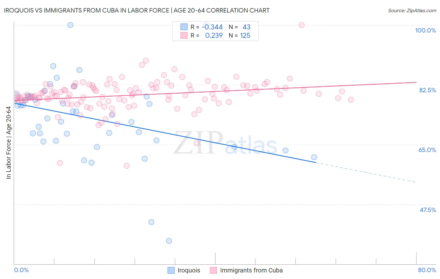 Iroquois vs Immigrants from Cuba In Labor Force | Age 20-64