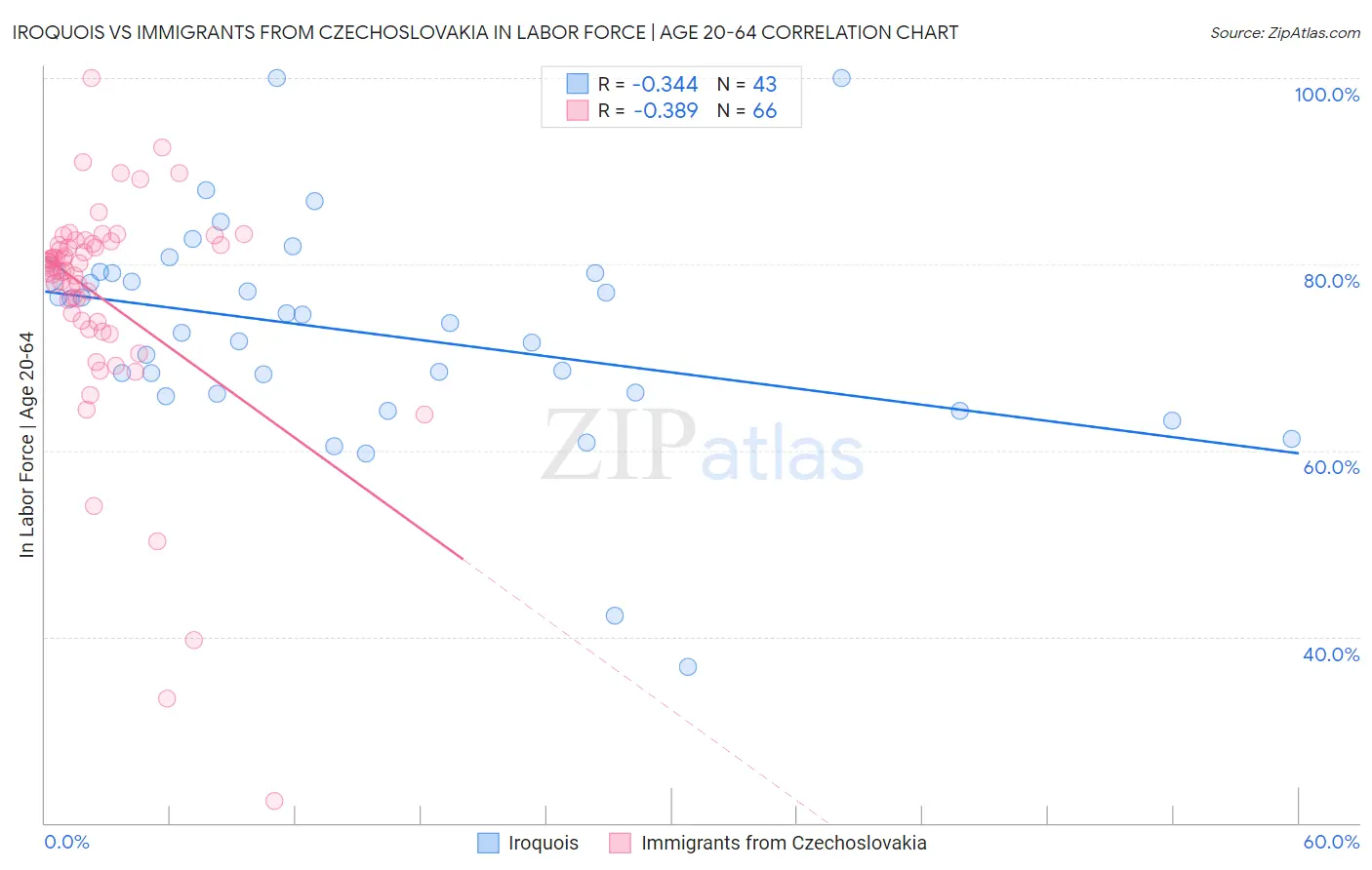 Iroquois vs Immigrants from Czechoslovakia In Labor Force | Age 20-64