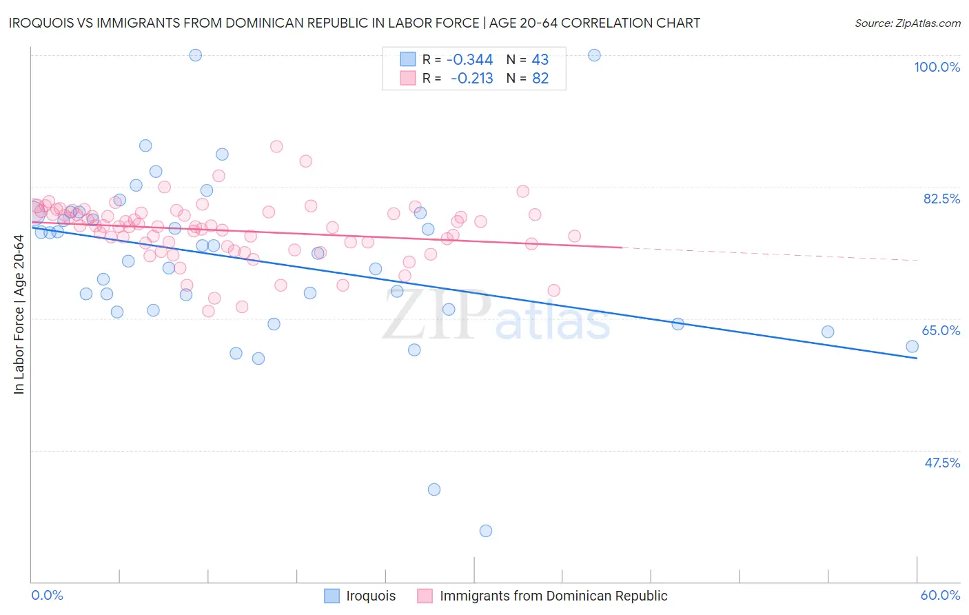 Iroquois vs Immigrants from Dominican Republic In Labor Force | Age 20-64
