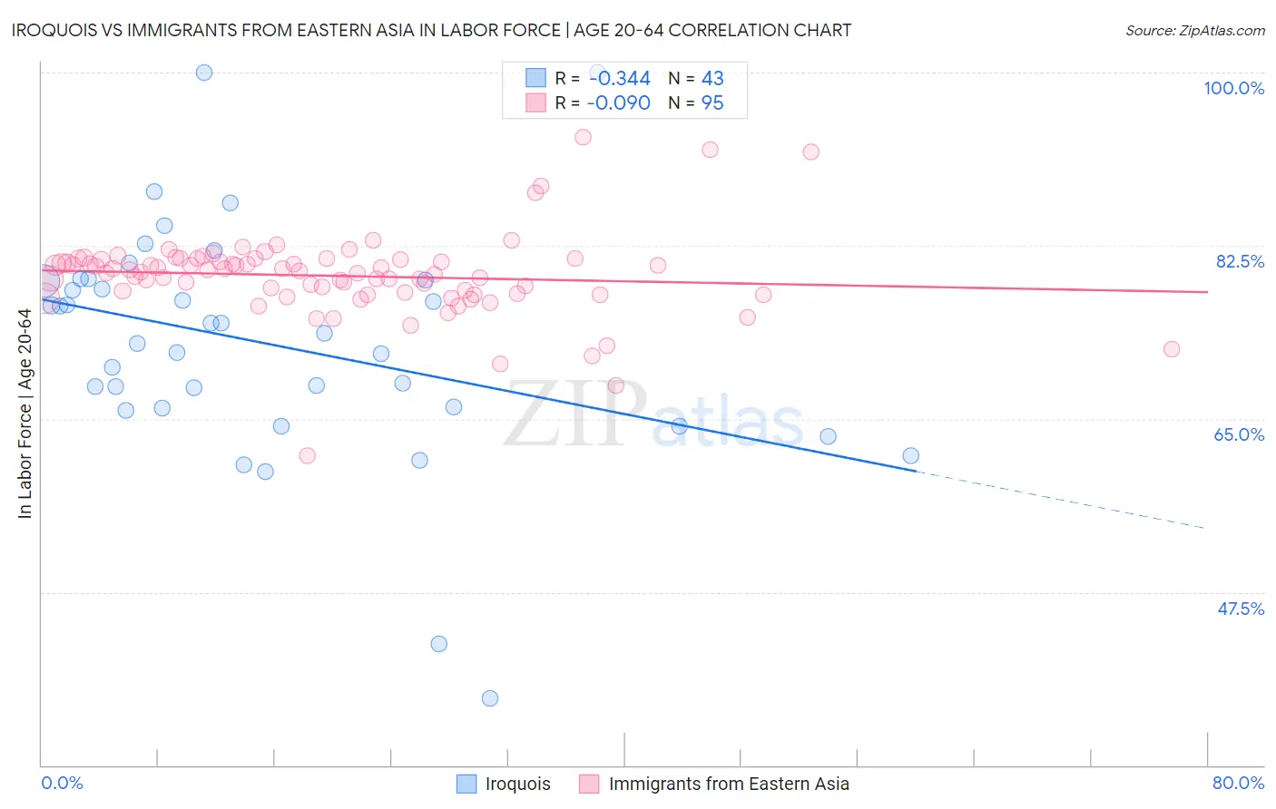 Iroquois vs Immigrants from Eastern Asia In Labor Force | Age 20-64