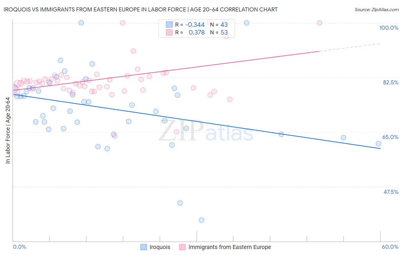 Iroquois vs Immigrants from Eastern Europe In Labor Force | Age 20-64