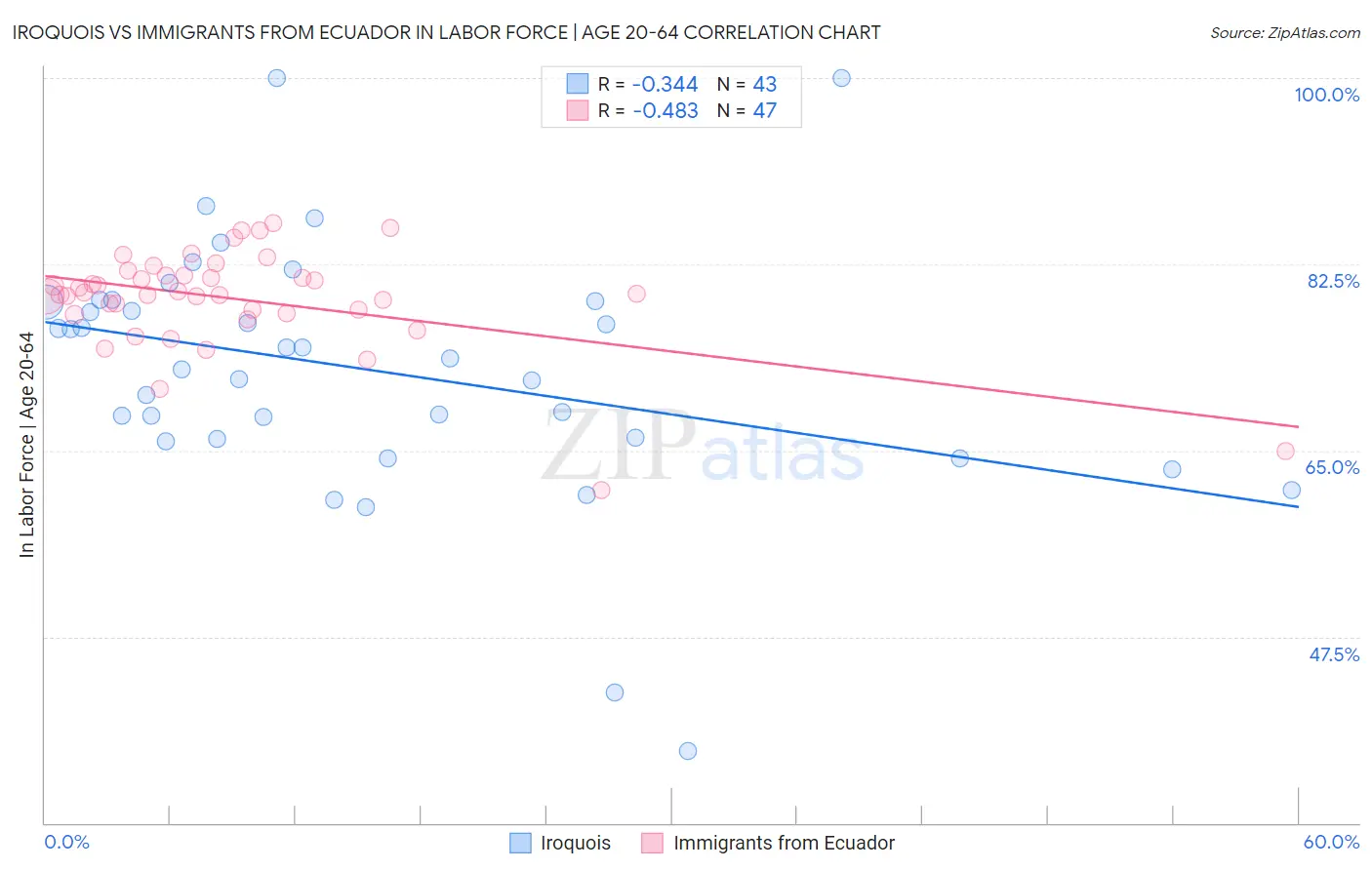 Iroquois vs Immigrants from Ecuador In Labor Force | Age 20-64