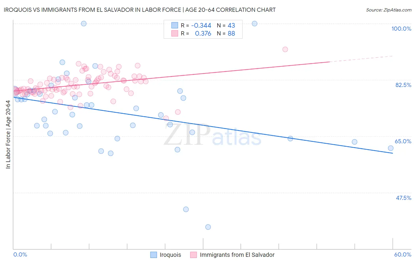 Iroquois vs Immigrants from El Salvador In Labor Force | Age 20-64
