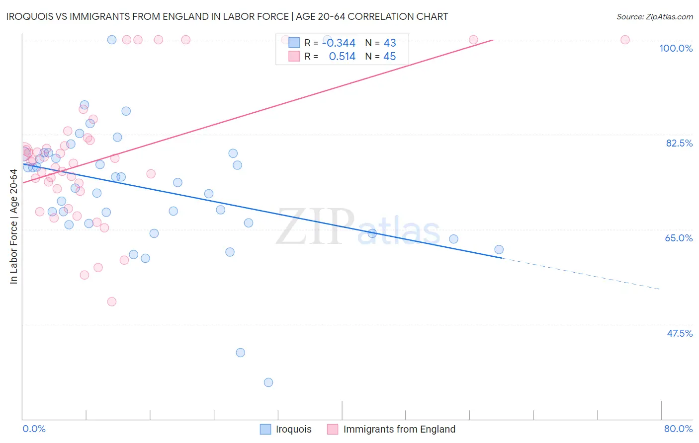 Iroquois vs Immigrants from England In Labor Force | Age 20-64