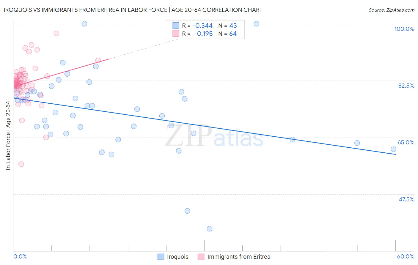 Iroquois vs Immigrants from Eritrea In Labor Force | Age 20-64